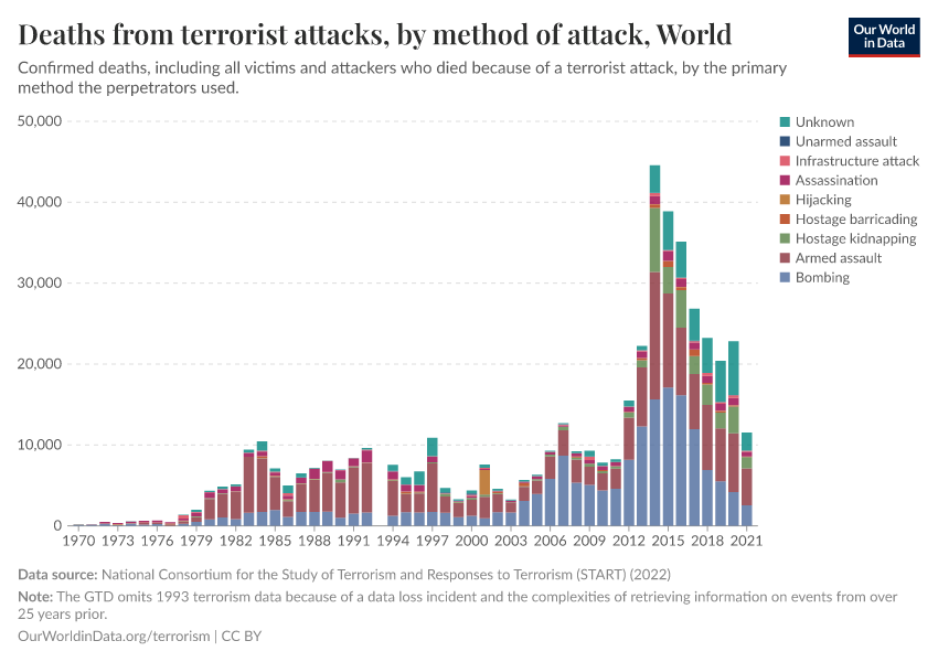 A thumbnail of the "Deaths from terrorist attacks, by method of attack" chart