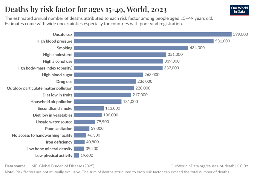 A thumbnail of the "Deaths by risk factor for ages 15-49" chart