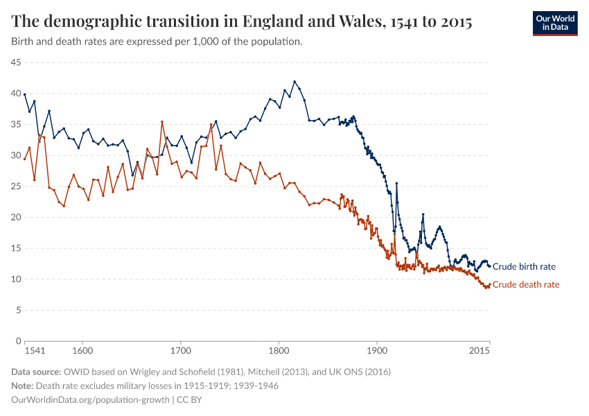 The demographic transition in England and Wales