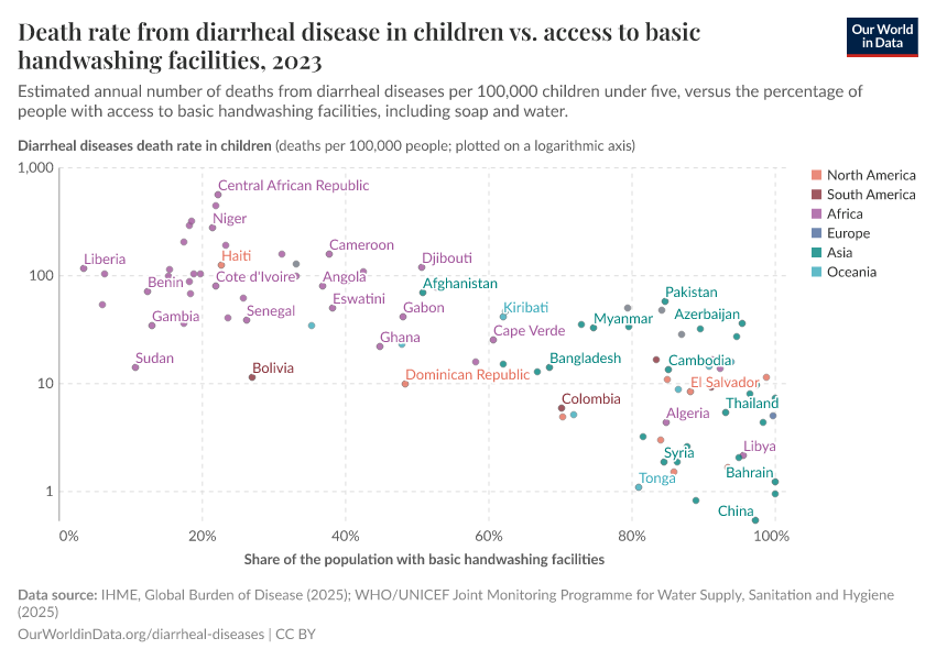 A thumbnail of the "Diarrheal diseases death rate in children vs. access to basic handwashing facilities" chart