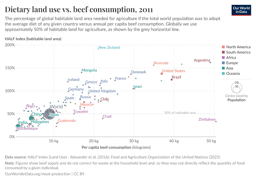 A thumbnail of the "Dietary land use vs. beef consumption" chart
