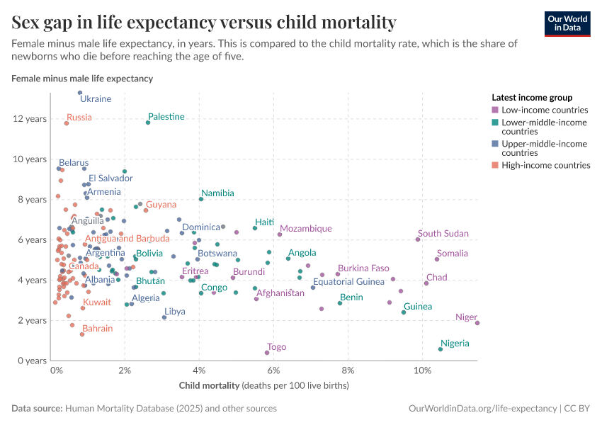 A thumbnail of the "Sex gap in life expectancy versus child mortality" chart