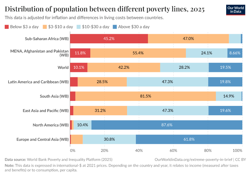 A thumbnail of the "Distribution of population between different poverty lines" chart