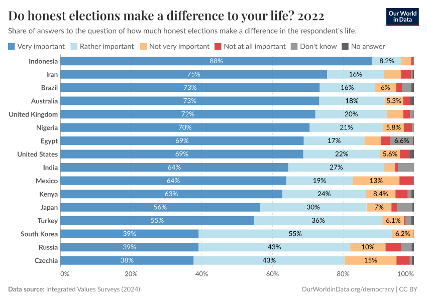 Do honest elections make a difference to your life?