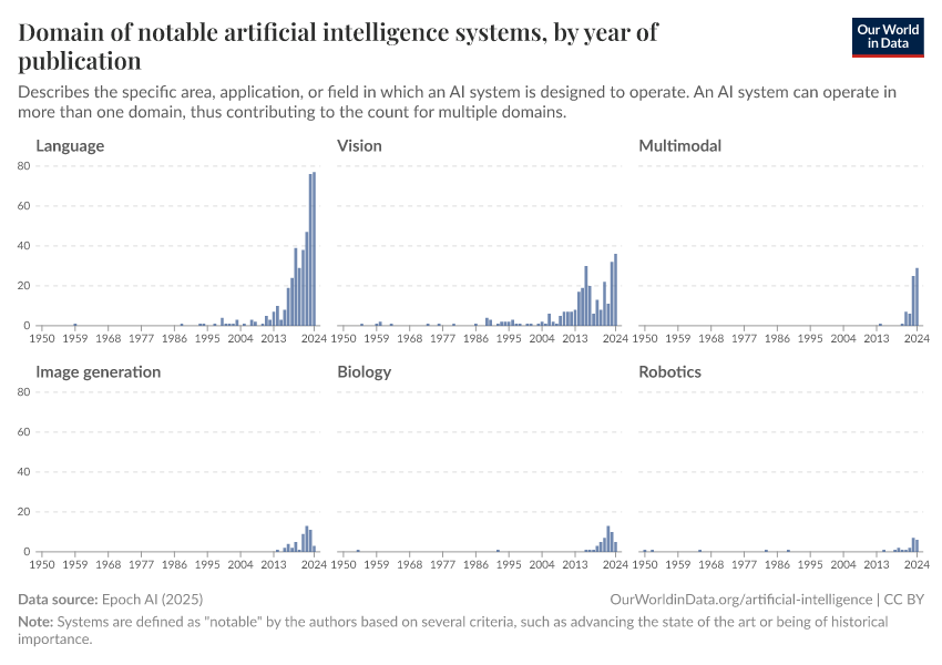 A thumbnail of the "Domain of notable artificial intelligence systems, by year of publication" chart