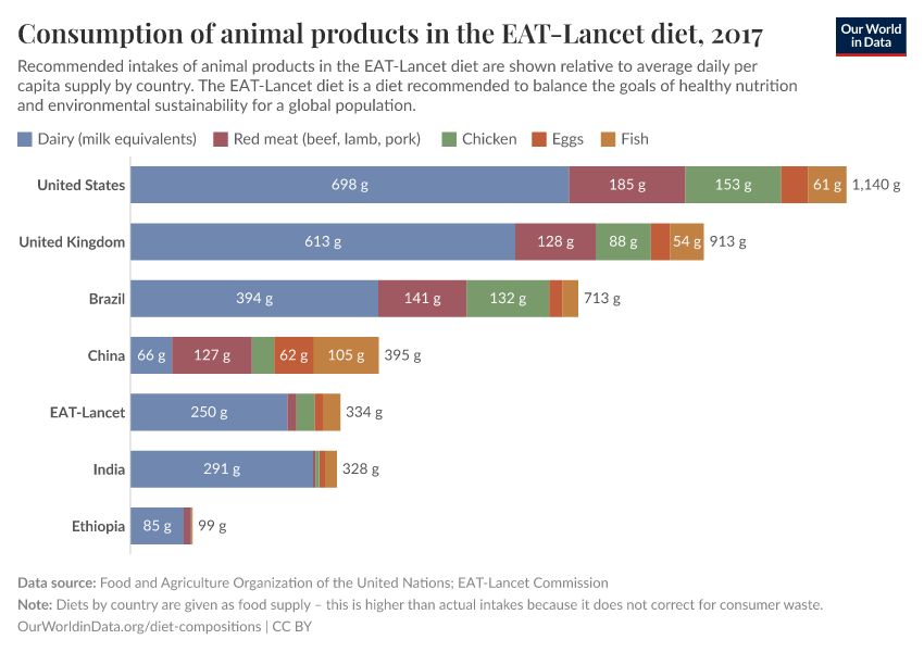 A thumbnail of the "Consumption of animal products in the EAT-Lancet diet" chart