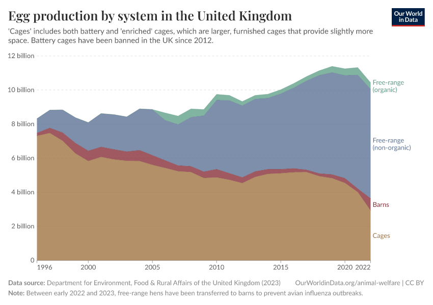 A thumbnail of the "Egg production by system in the United Kingdom" chart