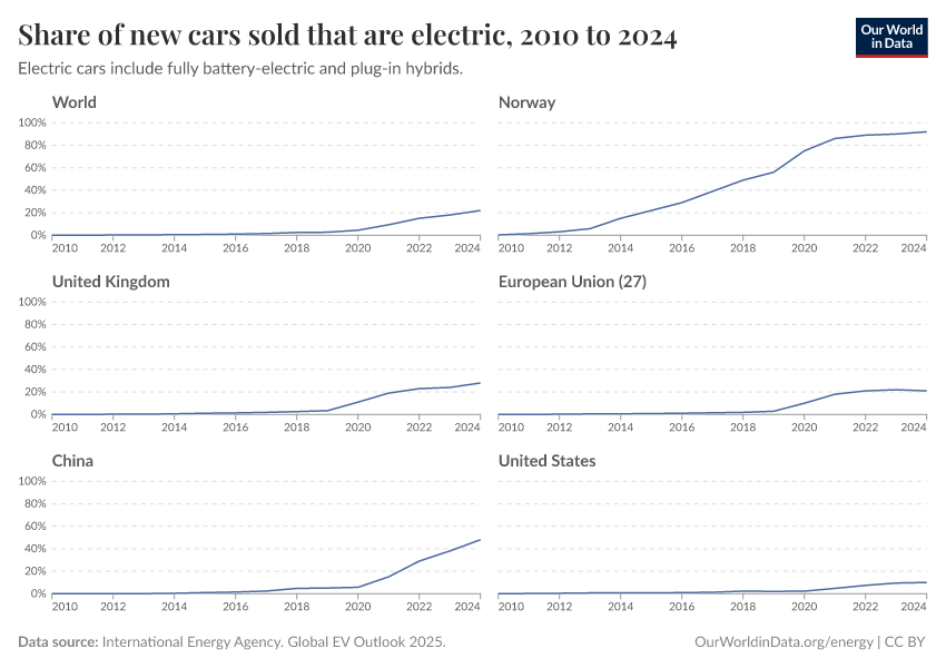 A thumbnail of the "Share of new cars sold that are electric" chart