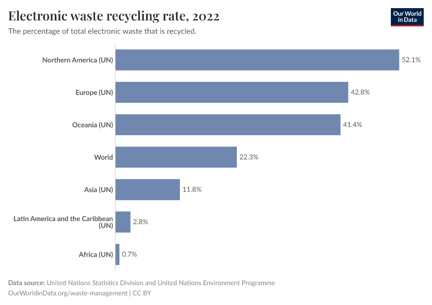 A thumbnail of the "Electronic waste recycling rate" chart