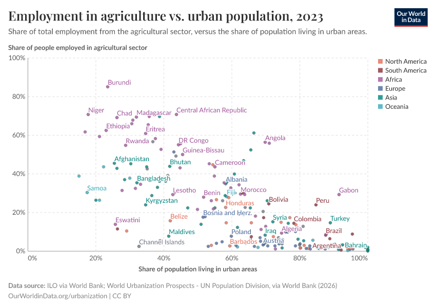 A thumbnail of the "Employment in agriculture vs. urban population" chart