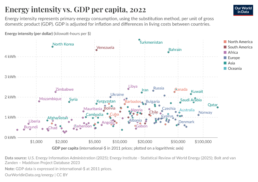 A thumbnail of the "Energy intensity vs. GDP per capita" chart