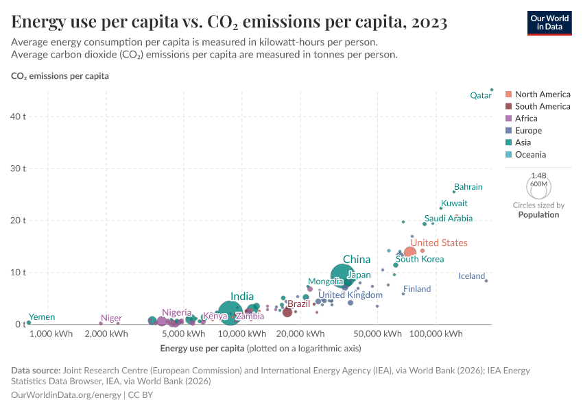 A thumbnail of the "Energy use per capita vs. CO₂ emissions per capita" chart