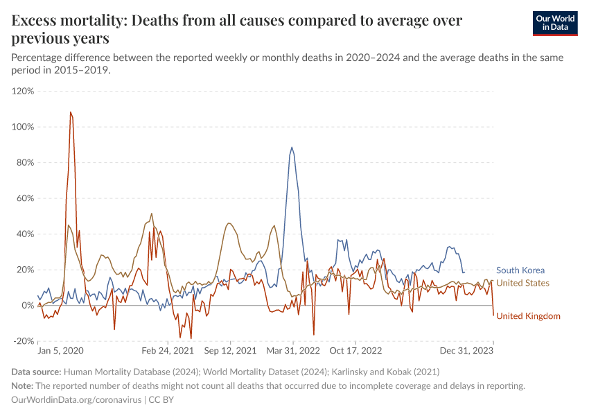 A thumbnail of the "Excess mortality: Deaths from all causes compared to average over previous years" chart