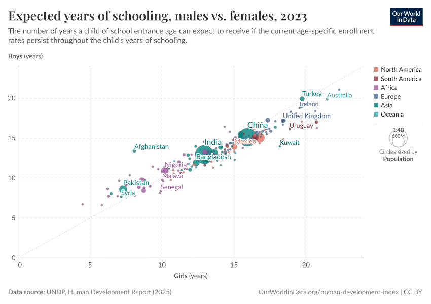 A thumbnail of the "Expected years of schooling, males vs. females" chart