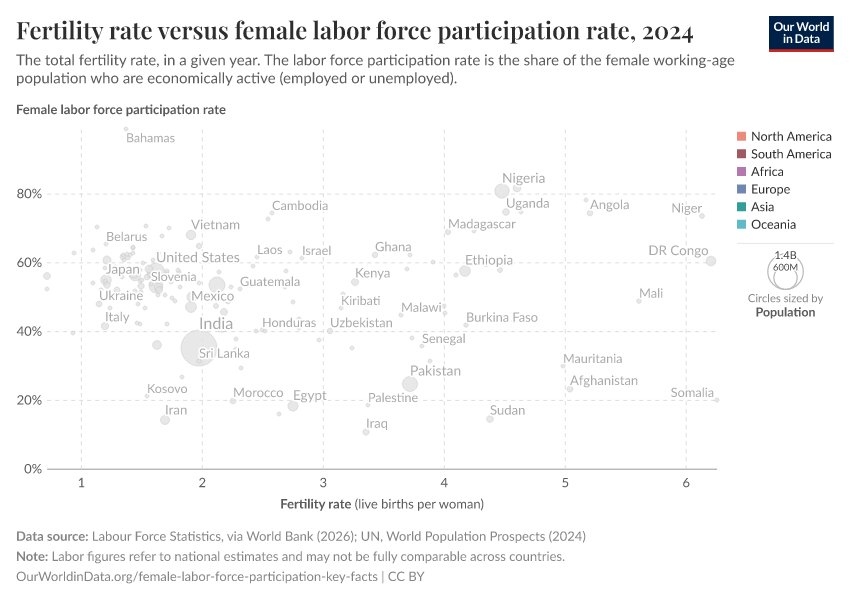 Fertility rate versus female labor force participation rate