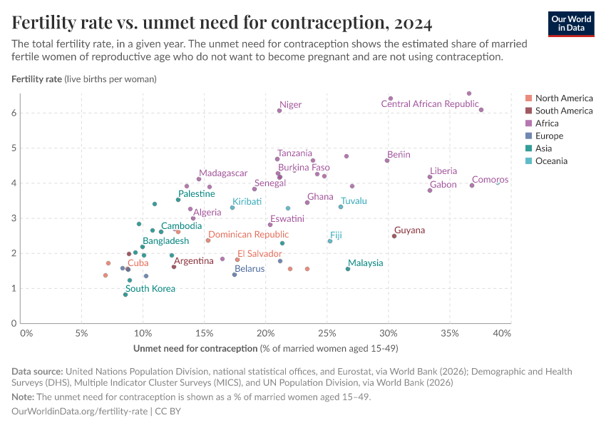 Fertility rate vs. unmet need for contraception