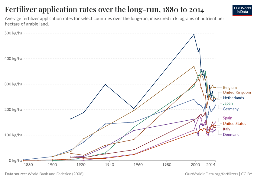 A thumbnail of the "Fertilizer application rates over the long-run" chart