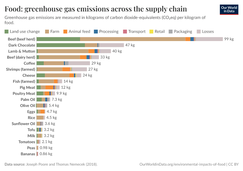 A thumbnail of the "Food: greenhouse gas emissions across the supply chain" chart