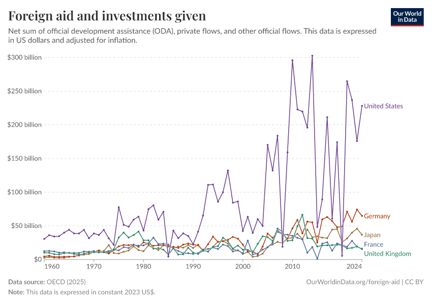A thumbnail of the "Foreign aid and investments given" chart