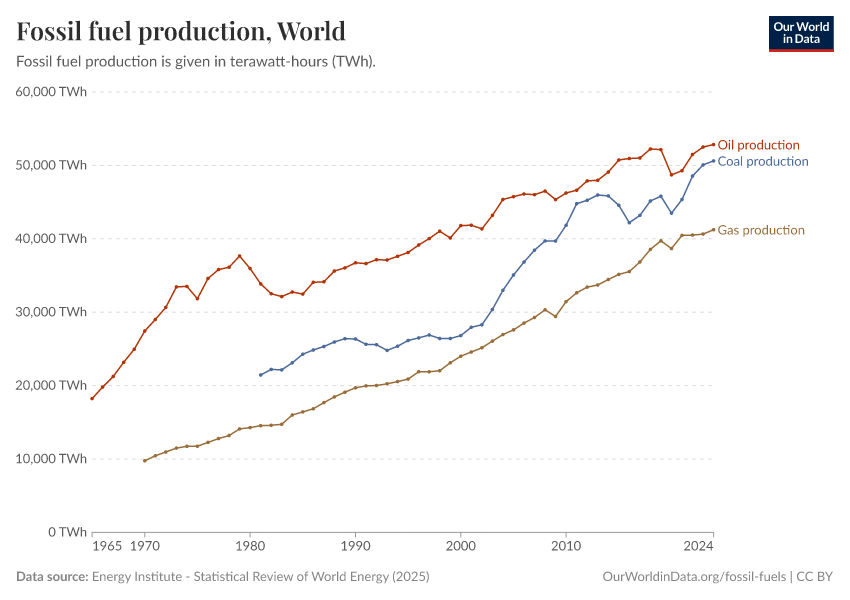 A thumbnail of the "Fossil fuel production" chart