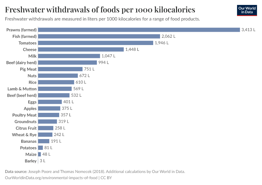 A thumbnail of the "Freshwater withdrawals of foods per 1000 kilocalories" chart