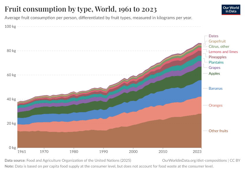 A thumbnail of the "Fruit consumption by type" chart