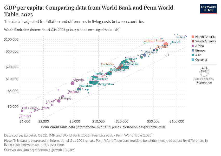 A thumbnail of the "GDP per capita: Comparing data from World Bank and Penn World Table" chart