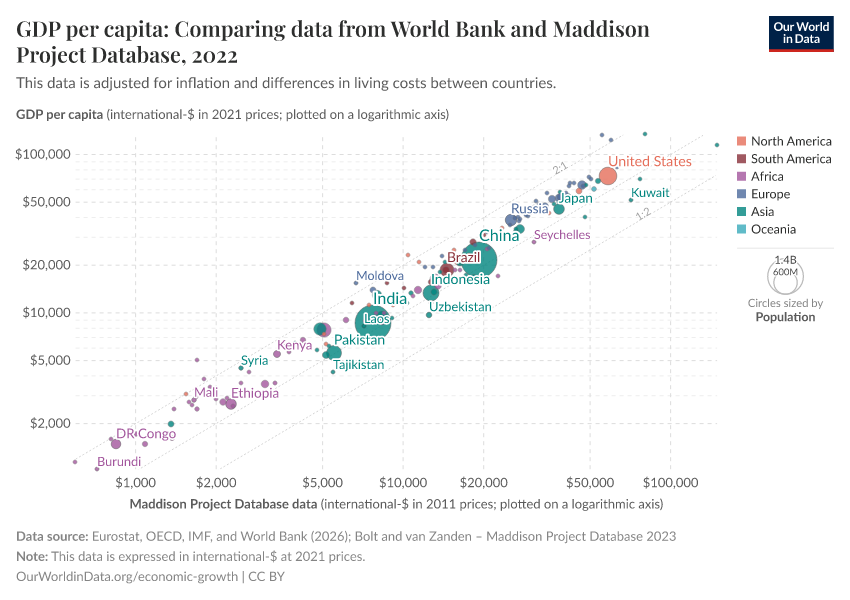 A thumbnail of the "GDP per capita: Comparing data from World Bank and Maddison Project Database" chart
