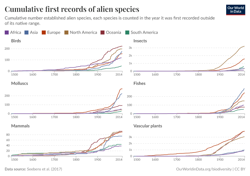 A thumbnail of the "Cumulative first records of alien species" chart