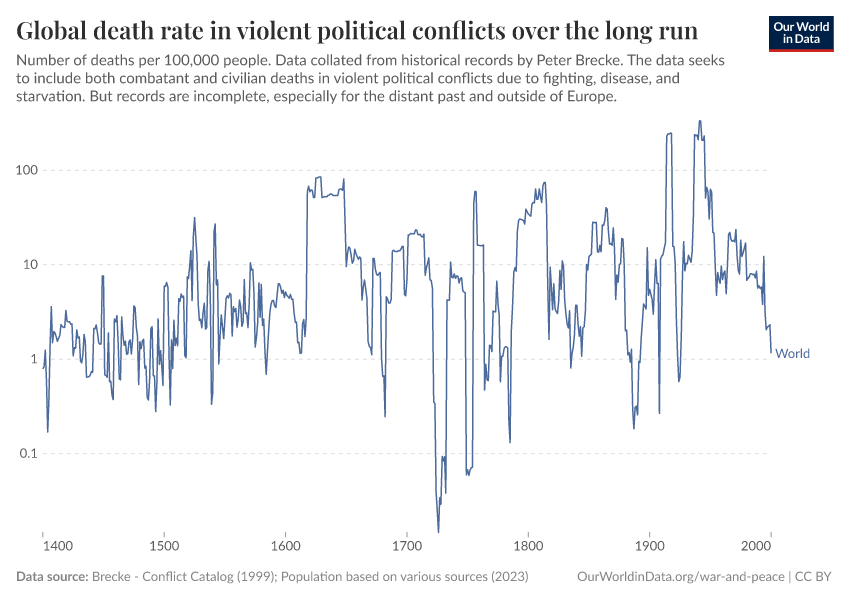 A thumbnail of the "Global death rate in violent political conflicts over the long run" chart