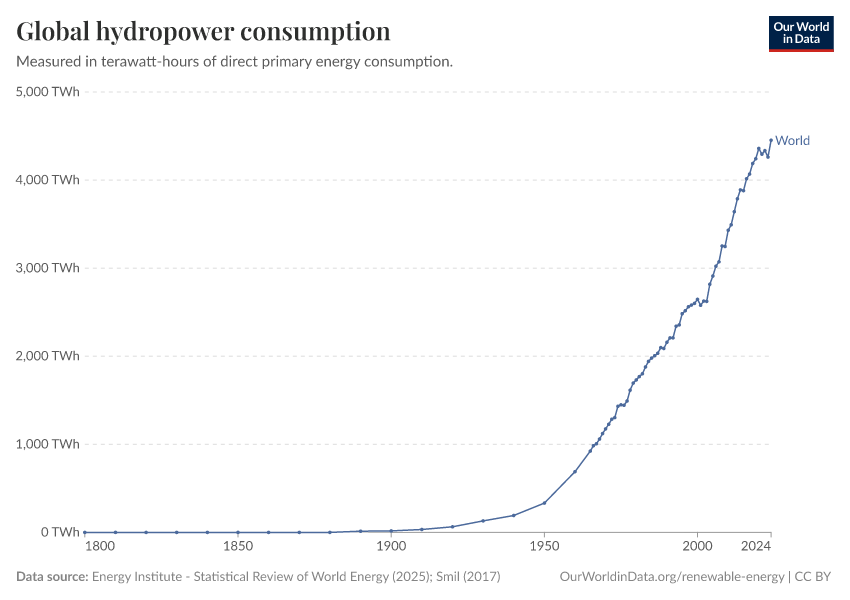 A thumbnail of the "Global hydropower consumption" chart