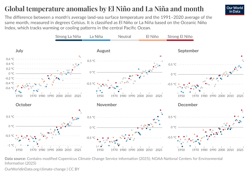 A thumbnail of the "Global temperature anomalies by El Niño and La Niña and month" chart