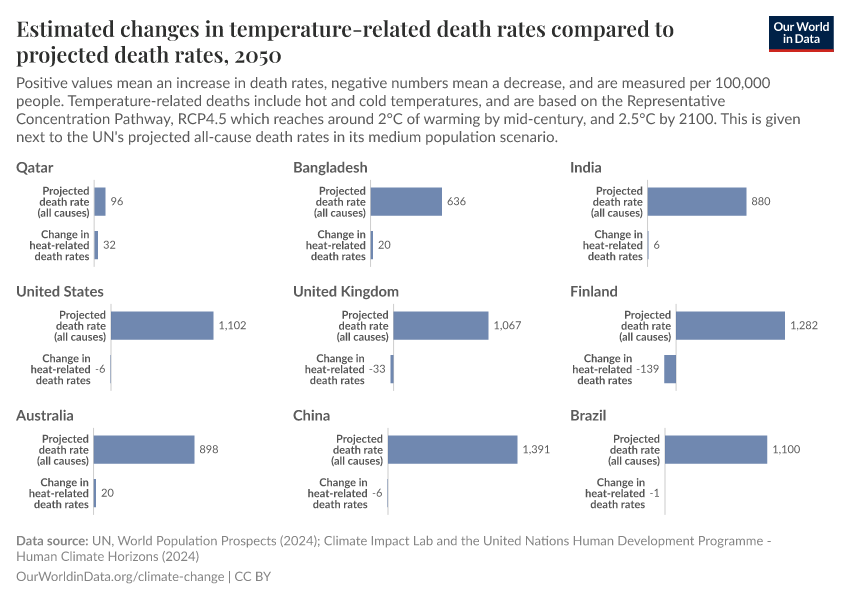 A thumbnail of the "Estimated changes in temperature-related death rates compared to projected death rates" chart