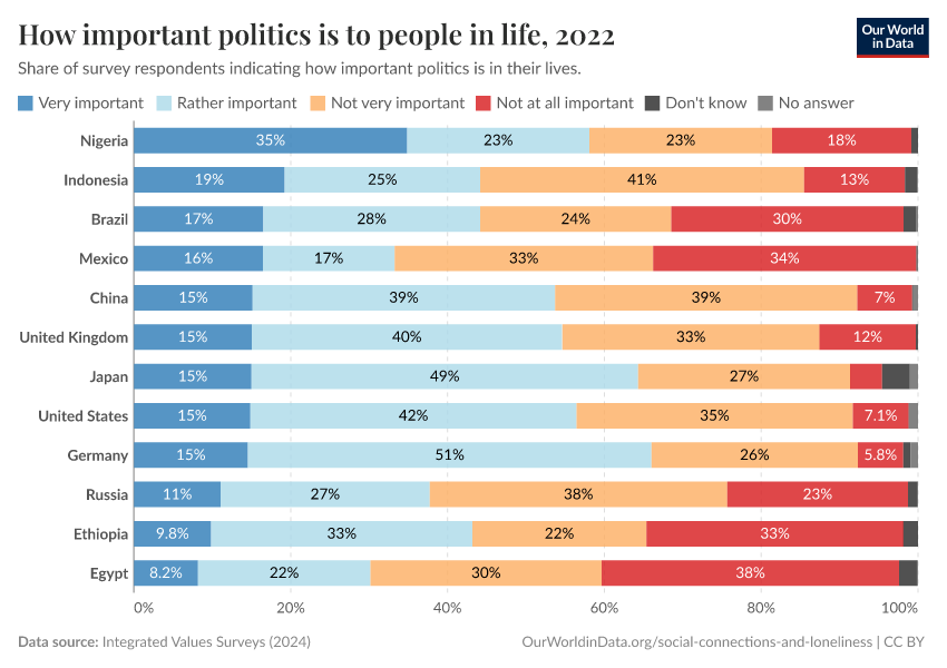 A thumbnail of the "How important politics is to people in life" chart