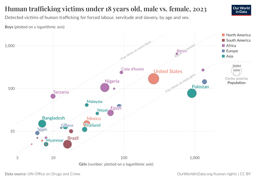 A thumbnail of the "Human trafficking victims under 18 years old, male vs. female" chart