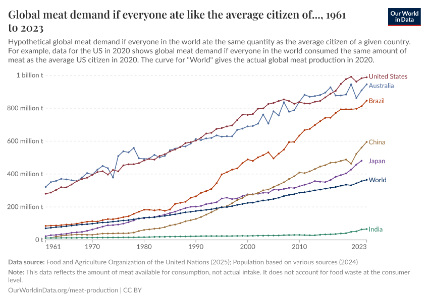 A thumbnail of the "Global meat demand if everyone ate like the average citizen of..." chart