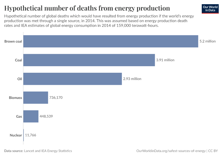 A thumbnail of the "Hypothetical number of deaths from energy production" chart