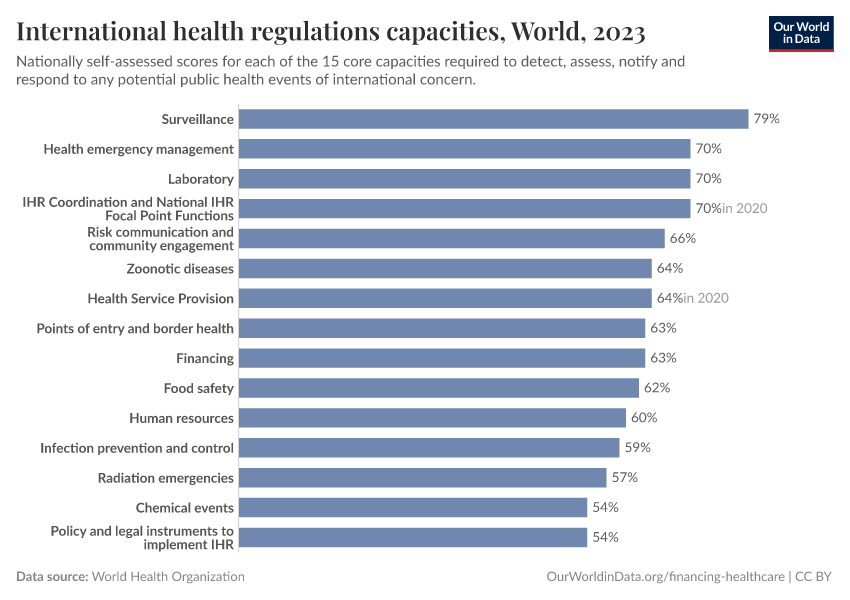 International health regulations capacities