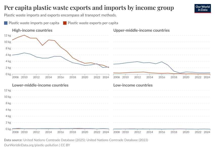 A thumbnail of the "Per capita plastic waste exports and imports by income group" chart