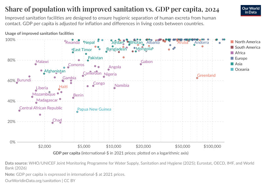 A thumbnail of the "Share of population with improved sanitation vs. GDP per capita" chart
