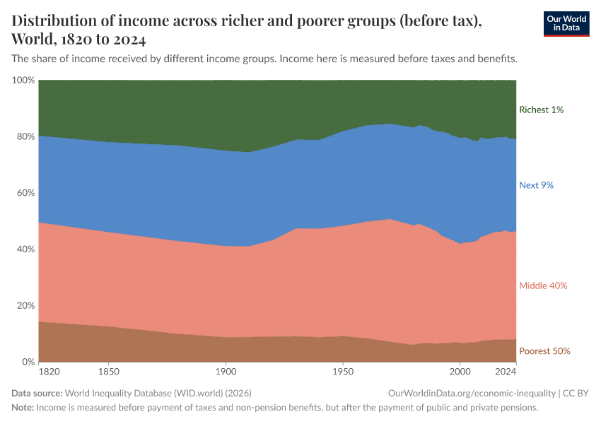 A thumbnail of the "Distribution of income across richer and poorer groups (before tax)" chart