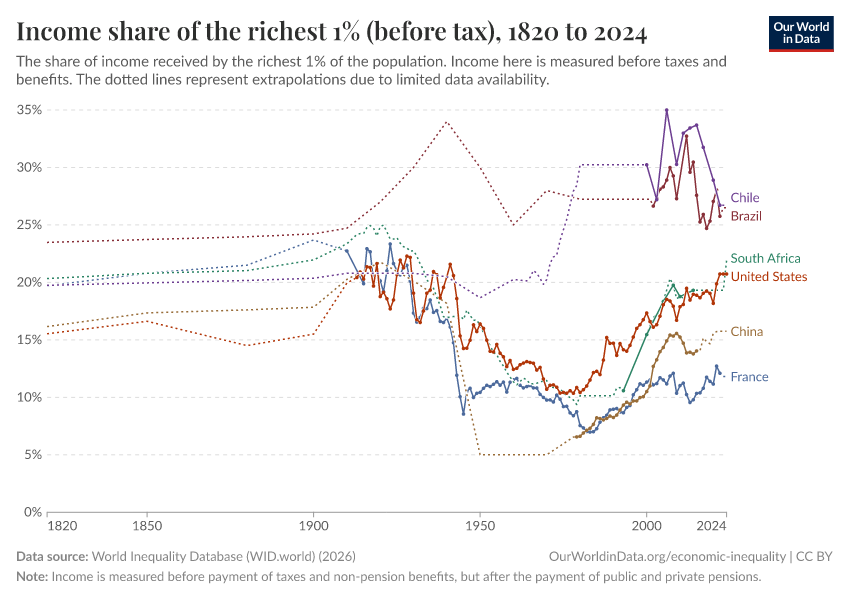 A thumbnail of the "Income share of the richest 1% (before tax)" chart