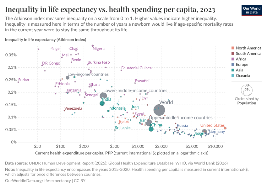 A thumbnail of the "Inequality in life expectancy vs. health spending per capita" chart