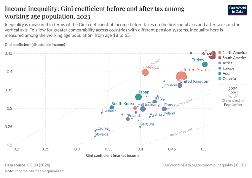 A thumbnail of the "Income inequality: Gini coefficient before and after tax among working age population" chart