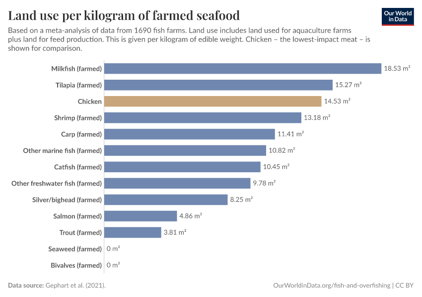 A thumbnail of the "Land use per kilogram of farmed seafood" chart