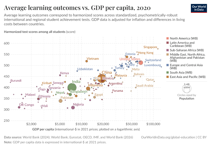 A thumbnail of the "Average learning outcomes vs. GDP per capita" chart