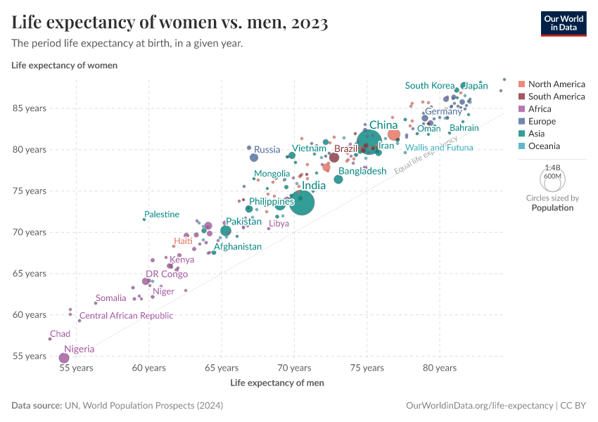 A thumbnail of the "Life expectancy of women vs. men" chart