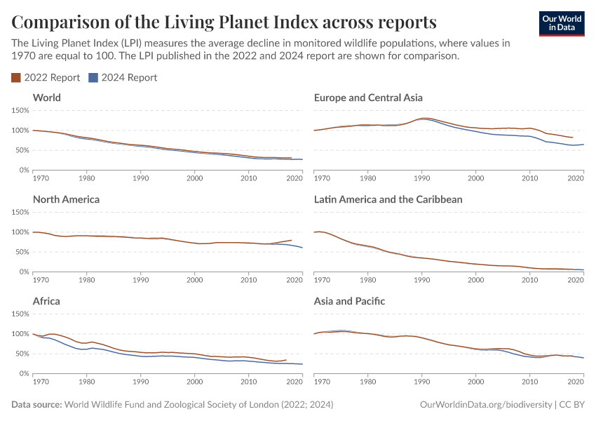 A thumbnail of the "Comparison of the Living Planet Index across reports" chart