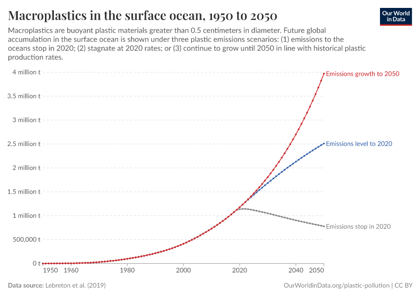A thumbnail of the "Macroplastics in the surface ocean" chart