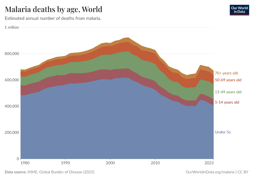 Malaria deaths by age